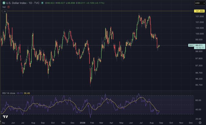 A daily U.S. Dollar Index ($DXY) chart on TradingView shows the DXY trading around 99.011 (+0.11%) in late August 2026, having bounced from lows near 95.70, with the RSI at 36.46 (close: 35.73) climbing from oversold territory and curling upward to potentially form a bullish cross — supporting the post's observation of higher lows and a possible momentum reversal despite Treasury Secretary Bessent's efforts to weaken the dollar and U.S. 10-year yields holding firm.
