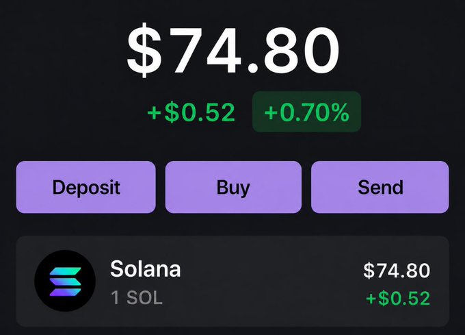 A cryptocurrency wallet app screen showing a balance of $74.80 for 1 SOL (Solana), up +$0.52 (+0.70%), with Deposit, Buy, and Send action buttons.