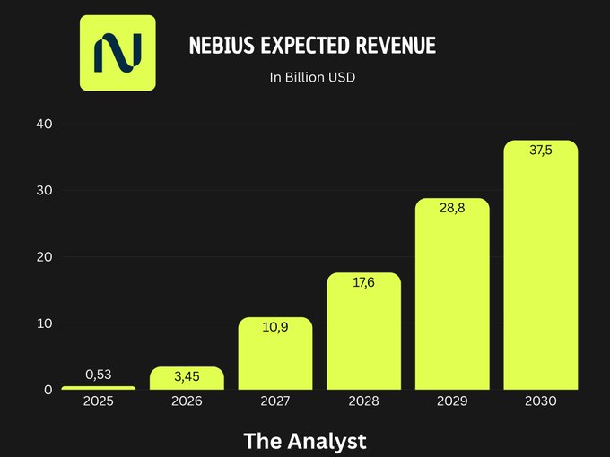 A bar chart titled "NEBIUS EXPECTED REVENUE" shows Nebius (NBIS) projected revenue in billion USD growing dramatically from $0.53B in 2025 to $37.5B by 2030, with intermediate years showing $3.45B (2026), $10.9B (2027), $17.6B (2028), and $28.8B (2029), illustrating the massive long-term revenue ramp that supports the post's argument about remaining conviction in NeoCloud names despite short-term price pressure.