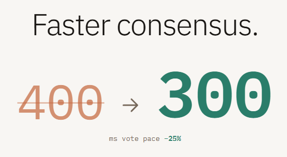Minimalist graphic showing 'Faster consensus.' with '400 → 300' and text below reading 'ms vote pace -25%'.