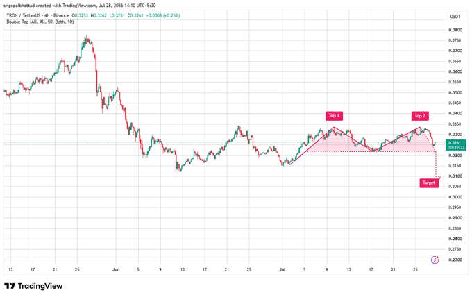 A TradingView candlestick chart of TRON/USDT on Binance showing a Double Top (All, 50, Both, 10) pattern with Top 1, Top 2, and Target levels marked, currently priced at 0.3263.