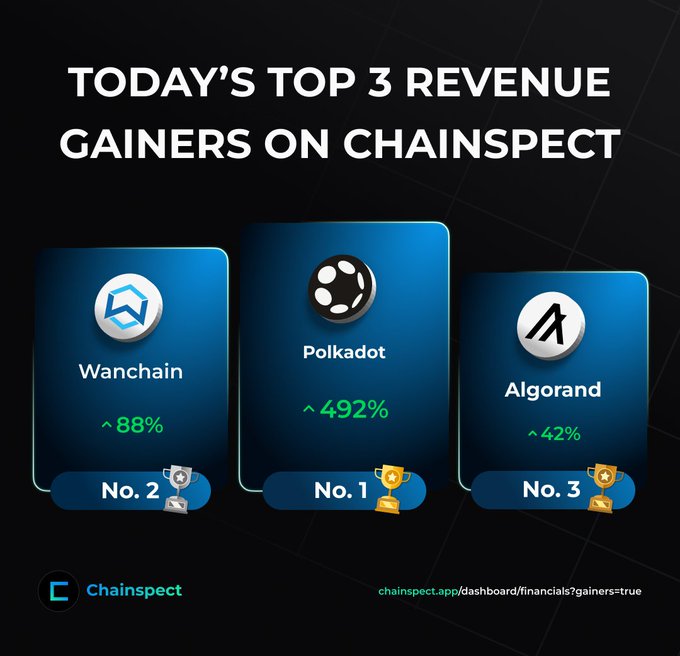 Chainspect infographic titled 'TODAY'S TOP 3 REVENUE GAINERS ON CHAINSPECT' showing No. 1 Polkadot (^492%), No. 2 Wanchain (^88%), and No. 3 Algorand (^42%), sourced from chainspect.app/dashboard/financials?gainers=true.
