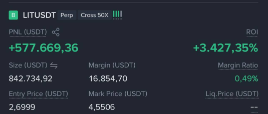 A cryptocurrency trading position dashboard for LIT/USDT perpetual contract showing a PNL of +577,669.36 USDT with an ROI of +3,427.35%, position size of 842,734.92 USDT, margin of 16,854.70 USDT, margin ratio of 0.49%, entry price of 2.6999, and mark price of 4.5506.