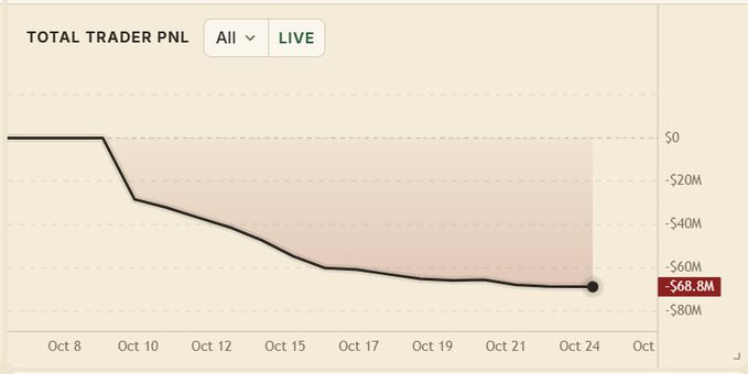 A “TOTAL TRADER PNL” line chart falls from near $0 to a highlighted “-$68.8M,” with dates from Oct 8 through Oct 24 along the bottom.