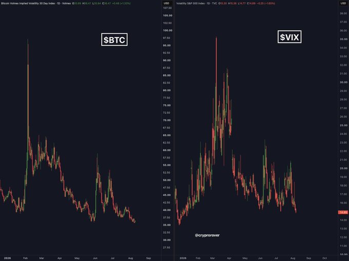 Side-by-side comparison of Bitcoin's 30-day implied volatility ($BTC, left) at yearly lows and the S&P 500 Volatility Index ($VIX, right) at its lowest since January, both showing compressed volatility levels suggesting an imminent market move.