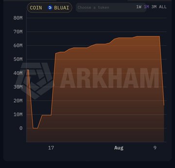 A BLUAI token chart on Arkham shows a sharp drop on the right edge, falling from roughly 65M to about 17M, visually confirming the post's claim that KuCoin's holdings plummeted from 67M to 17M after a 50M ($1.31M) outflow from its cold wallet.