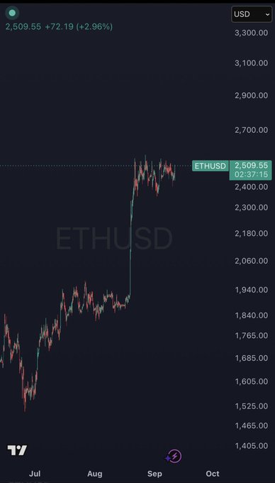 A cryptocurrency price chart showing ETHUSD trading at 2,509.55 USD, up +72.19 (+2.96%), displayed on a dark background with candlestick patterns from July to October.