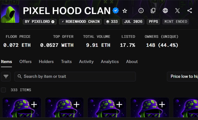 A dark-themed NFT marketplace page for 'PIXEL HOOD CLAN' by PIXELORD on Robinhood Chain, showing a floor price of 0.072 ETH, top offer 0.0527 WETH, and 333 items with green hooded character thumbnails.