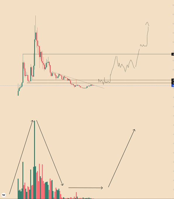 A trading chart screenshot showing candlestick patterns and a volume histogram, with hand-drawn black arrows indicating upward trends.