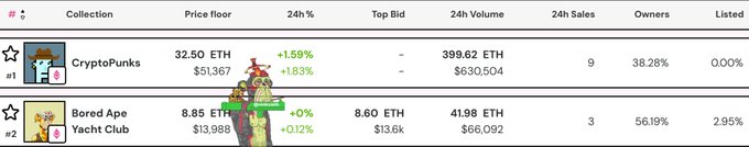 A ranking table of top NFT collections shows CryptoPunks (#1) with a 32.50 ETH ($51,367) floor price and 399.62 ETH ($630,504) in 24-hour volume, alongside Bored Ape Yacht Club (#2) at 8.85 ETH ($13,988) floor with only 2.95% listed and 41.98 ETH ($66,092) volume. The chart visually supports the post's claim that CryptoPunks dominate NFT market activity while BAYC maintains a tighter supply with minimal listings.