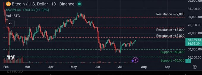 A Bitcoin/U.S. Dollar daily candlestick chart on Binance showing BTC at 65,859.44 (+1.08%), with marked resistance levels at ~72,000, ~68,000, ~63,000 and support levels at ~60,000 and ~56,500, spanning from February to September.