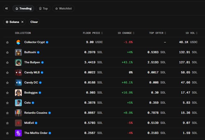 A cryptocurrency trading interface shows trending Solana collections including "Collector Crypt," "Bulltoshi," "The Bullpen," and "Candy DC" with floor prices in SOL.