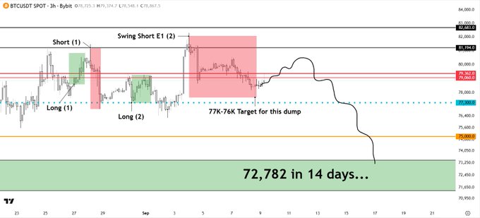A BTCUSD 3-hour chart shows repeated “Long” and “Swing Short” setups, with a projected decline to $72,782 in 14 days. The highlighted red dump and yellow target line visualize the accompanying post’s warning that Bitcoin could fall to 72,782.