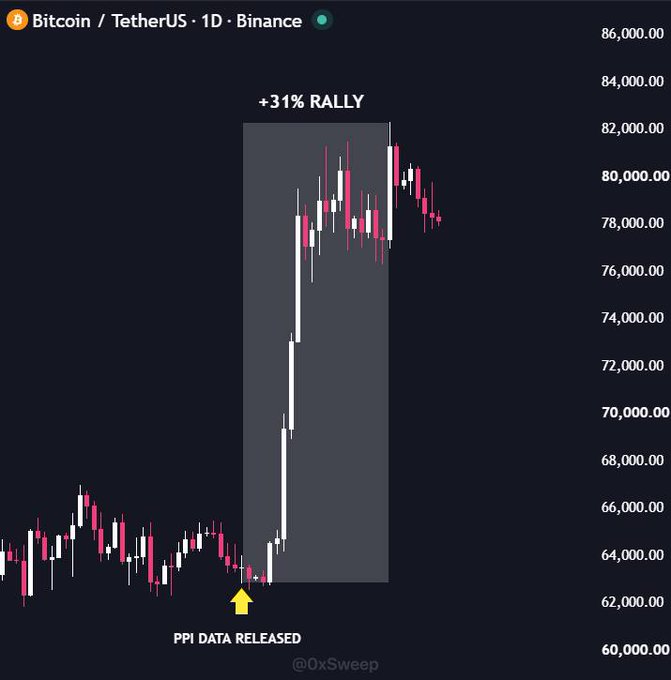 A candlestick chart of Bitcoin/TetherUS (BTC/USDT) on Binance shows a +31% rally following PPI data release, with price surging from around $63,000 to over $80,000, credited to @0xSweep.