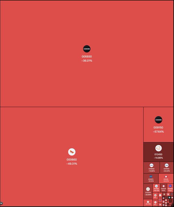 A treemap visualization dominated by red squares displays Korean stock tickers with significant losses, led by LX Holdings (005930) at -36.01%, Hansol Pharmaceutical (000660) at -49.31%, and Pantech (001450) at -57.64%, with smaller tiles showing additional tickers like 012450 (-14.86%), 009830 (-19.86%), and 009810 (-20.44%) all posting sharp declines. The image visually reinforces the accompanying post about the South Korean stock bubble bursting, illustrating the widespread forced liquidations across multiple Korean stocks following record-high margin buying of 38.6 trillion won.
