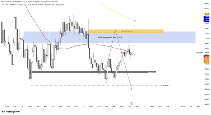 TradingView candlestick chart for ZEC1! showing price action around the 460-480 range with a marked 'Sniper Zone' and 1W T/P Range.