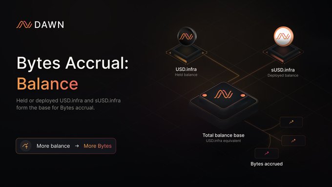 The DAWN promotional graphic illustrates the "Bytes Accrual: Balance" concept, showing how USD.infra held balance and sUSD.infra deployed balance combine to form a total balance base (denominated in USD.infra equivalent) from which Bytes are accrued, accompanied by the tagline "More balance → More Bytes."
