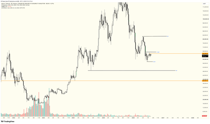 A TradingView Bitcoin/USD perpetual futures chart showing price action with marked support/resistance levels and horizontal price zones.