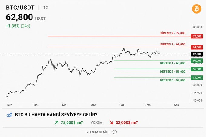 A BTC/USDT chart shows Bitcoin trading at $62,800 (+1.35%) with key resistance levels marked at $64,000 and $72,000 (red lines) and support levels at $60,000, $56,000, and $52,000 (green lines), illustrating the critical zone referenced in the poll asking whether BTC will reach $72,000 or $52,000 this week.