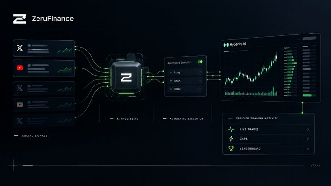 A dark-themed product showcase for 'ZeruFinance' featuring an AI processing flow that converts social signals into automated trading execution on Hyperliquid, with verified activity including live trades and a leaderboard.