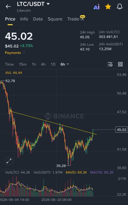 A Binance candlestick chart for LTC/USDT showing Litecoin at $45.02 (+3.73%), with price breaking upward through a descending trendline after bouncing off a low of $39.28, visually supporting the post's claim that $LTC is breaking upwards.