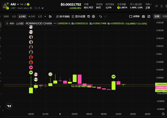 A cryptocurrency trading chart for token '4AI' on the Robinhood Chain, showing a price of $0.00021752 with green and pink candlesticks and various trading metrics displayed in Chinese.