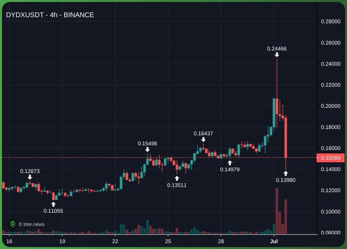 A 4-hour Binance chart of DYX/USDT shows the token spiking to a high of 0.24466 before crashing 25% to a low of 0.13980, currently trading around 0.15089. The sharp red reversal from the late-June peak visually illustrates the post's claim that insiders front-ran the dYdX–Robinhood listing, dumping the token sharply upon the actual announcement.