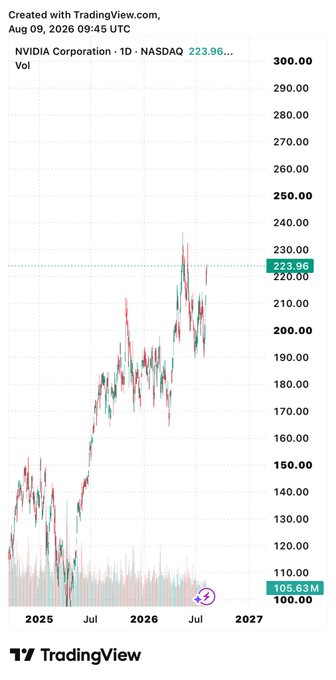 A TradingView stock chart for NVIDIA Corporation (NVDA) on NASDAQ, showing daily price movement from 2025 to 2027 with the current price at 223.96.
