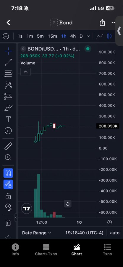 A mobile chart interface showing the BOND/USD trading pair on TradingView at a price of 208.050K (up 33.77 or +0.02%), displaying a 1-hour candlestick chart with volume bars, taken at 7:18 with 5G and 47% battery.