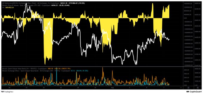 A TradingView chart from CryptoQuant displays the CryptoQuant-PCSI Stablecoin Currency Index (Currenc), showing a white price line alongside yellow/white bars indicating net dollar value bands (-$175,086.67 / -93.90%), with the Bitcoin price at $54,934.30 (+0.05%). The bottom panel tracks stablecoin spot dollar value bands on Coinbase and Kraken (40 exchanges) with inflows at $2,882.68 and +$10,256.07 (+3552.73%), visually reinforcing the post's claim of increasing net inflows and positive fund flows.