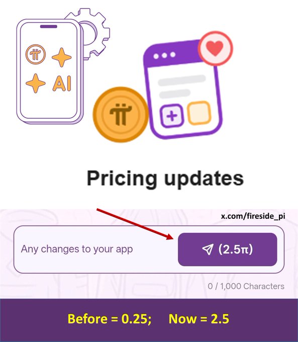 The image displays a Pi App Studio pricing update notification showing the editing fee has increased from 0.25π to 2.5π per change, illustrated with app icons and a Pi cryptocurrency coin. A red arrow highlights the new 2.5π charge, reinforcing the Pi Core Team's announcement about the tenfold price hike to potentially curb low-quality AI-generated community apps.