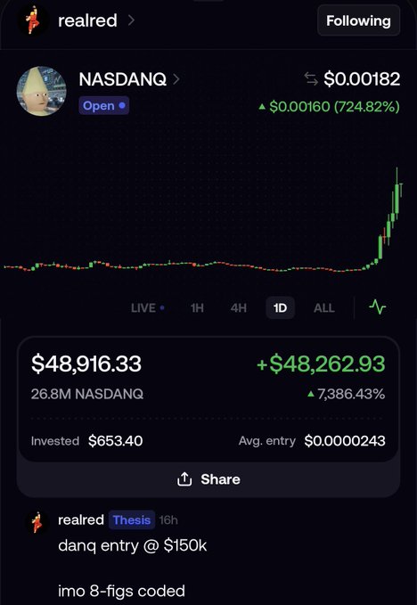 A crypto portfolio tracker screenshot showing a token named NASDANQ with a 724.82% gain, reaching a position value of $48,916.33 from a $653.40 investment, shared by user 'realred'.