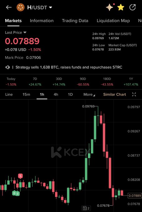 A cryptocurrency trading chart on a mobile app showing the H/USDT pair at a last price of 0.07889 (-1.50%), with a candlestick graph displaying a sharp recent spike and decline, and a news ticker reading 'Strategy sells 1,638 BTC, raises funds and repurchases STRC'.
