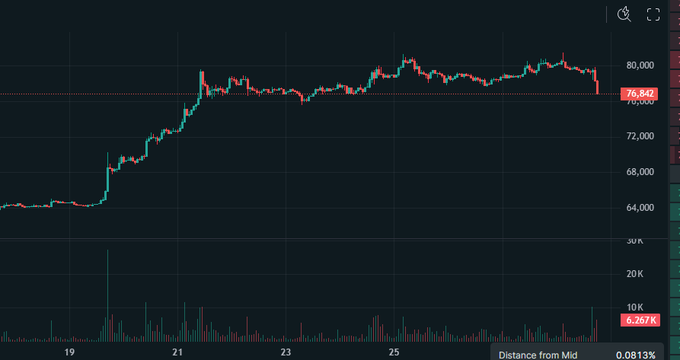 A stock chart shows price movement over time with values ranging around 64,000 to 80,000, displaying a 'Distance from Mid' indicator of 0.0813%.