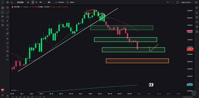 The image shows a stock chart with an upward trend, indicating that Bitcoin has hit its target three out of four times so far. The graph also displays the price fluctuations over time, providing context for the performance of Bitcoin. It appears that bulls are holding their thesis and the Bitcoin market is heading in the right direction. Additionally, there's a post about Bulls being bulls and targeting four to hold as support or the thesis of the bottom being incorrect once again. This information could be helpful for analyzing the ongoing trends in the cryptocurrency market.