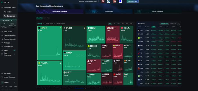 A stock trading dashboard from KATTO shows 'Top Companies Mindshare Arena' with tickers like $SPX, NVDA, AMD, PLTR, QQQ, HOOD, MSFT, TSLA, MU, NDAQ, ORCL, SOFI, ASTS, AAOI, IREN, SNDK, and VZ displaying percentages.
