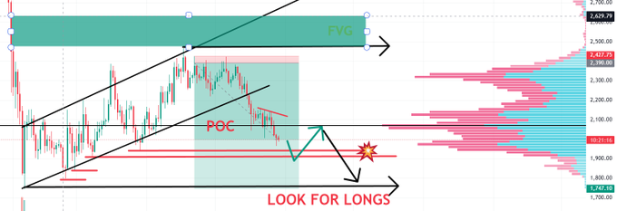 The image showcases an active trading strategy, utilizing a combination of Bitcoin (BTC) and Ethium (ETH), where both assets are expected to bounce off their current lows simultaneously. The Bitcoin chart is displayed first, with its price dropping below the $4,000 mark at a rate of -1% per day over the past 24 hours. Following this, we see a chart of the Ethereum asset, which currently appears to be in the $3,500 region but has shown signs of declining. Overall, it seems that both Bitcoin and Ethium are due for an upward bounce after hitting their current lows. A key indicator being tracked here is the POC (P/O Chart) which provides insights into the direction the stock market might be heading next. The post suggests that one should "look for longs" using this chart to make informed trading decisions based on its trends and patterns over time.