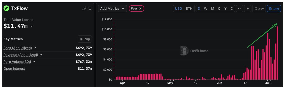 The image shows a DefiLlama dashboard for TxFlow with a Total Value Locked of $11.47m, annualized fees and revenue of $492,739, and a 30-day perpetual volume of $767.32m, highlighting a sharp spike in fees (shown by a green arrow) from under $2,000 to nearly $10,000 in late July—visualizing the sudden volume and fee growth the post references as a reason to join TxFlow's referral program.