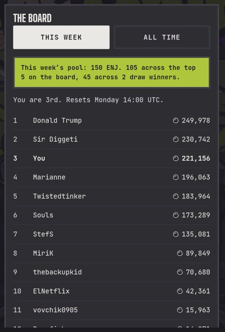 A leaderboard screenshot showing the user in 3rd place with 221,156 points, behind Donald Trump and Sir Diggeti.
