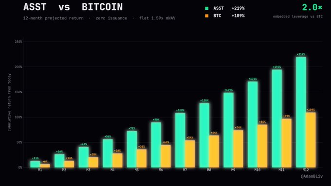 A bar chart titled 'ASST vs BITCOIN' comparing 12-month projected returns, showing ASST at +219% and BTC at +109%, with a 2.0x leverage note and the handle @AdamBLiv.