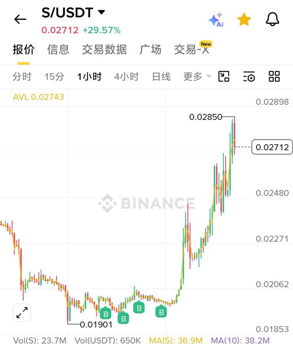A Binance trading chart for the S/USDT pair shows a current price of $0.02712, up 29.57%, with the price rallying sharply from around $0.01901 with multiple buy signals (B markers) to a recent high of $0.02850. The accompanying post's hype about potential "1000x gains" and a $20 price target aligns with this recent bullish breakout, as such a move would represent roughly a 740x increase from current levels.