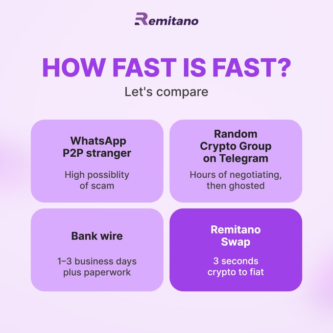 A Remitano marketing infographic titled "HOW FAST IS FAST? Let's compare" contrasts transaction speeds, highlighting "Remitano Swap" at 3 seconds crypto to fiat versus WhatsApp P2P, Telegram groups, and bank wires.