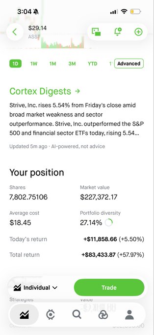 A mobile trading app screenshot displays the user's $ASST position showing 7,802.75 shares at a market value of $227,372.17, with an average cost of $18.45 and a total return of +$83,433.87 (+57.97%). A "Cortex Digests" headline notes that "Strive, Inc. rises 5.54% from Friday's close," visually reinforcing the post's message that conviction in the ticker paid off significantly over the past six months.
