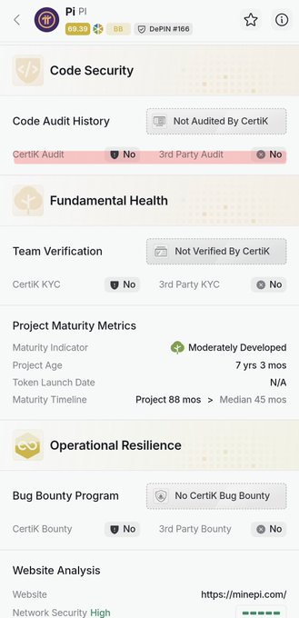 The image displays a CertiK security audit summary for Pi Network (PI) token, showing an overall score of 69.39 (BB), with key indicators including "Not Audited By CertiK" and "No" for both CertiK Audit and 3rd Party Audit, confirming the project's unaudited smart contract status highlighted in the accompanying post.