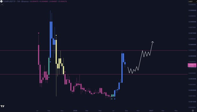 A weekly candlestick chart of PUMP/USDT on Binance shows a sharp price spike followed by a prolonged downtrend into a consolidation phase, with a white hand-drawn projection illustrating a potential zigzag recovery pattern trending upward from the current level near $0.004275 toward the resistance zone around $0.005500, visually reinforcing the author's view of a bullish breakout setup after a reset and ranging phase.
