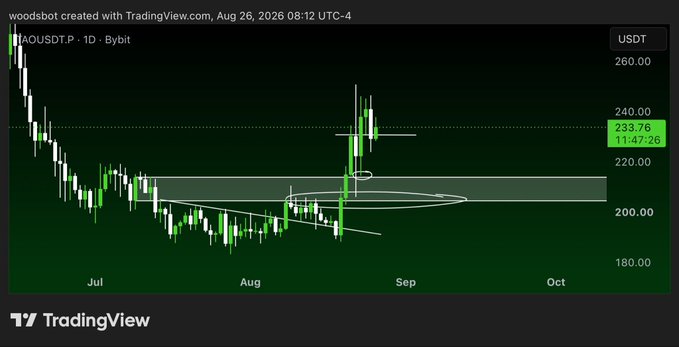 A TradingView daily chart for Bittensor ($TAO/USDT) shows price rebounding sharply into the $220–$240 zone, with the latest quote around $233.76 and marked consolidation around $200–$215. The visible setup supports the post’s “$TAO daily looking juicy” bullish sentiment.