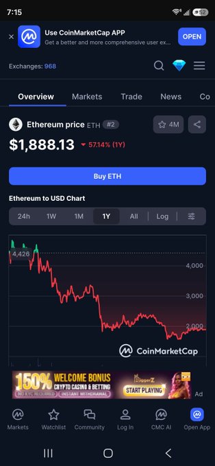 The image is a CoinMarketCap screenshot showing Ethereum (ETH) trading at $1,888.13, down 57.14% over the past year, displayed on a steeply declining 1-year price chart. This visual reinforces the post's frustrated message that ETH holders are enduring massive losses and need the asset's performance to improve.