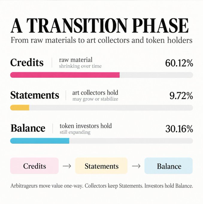 An infographic titled “A TRANSITION PHASE — From raw materials to art collectors and token holders” shows Credits at 60.12%, Statements at 9.72%, and Balance at 30.16%, framing the token’s shift after the auction. The accompanying post argues that $BALANCE’s crash from nearly $27M to about $3M FDV resulted from heavy NFT-holder selling after only 0.5% of potential supply was auctioned.