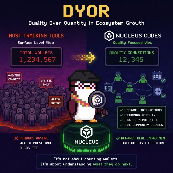 The image is an infographic titled "DYOR: Quality Over Quantity in Ecosystem Growth," comparing "Most Tracking Tools" (showing a surface-level "Total Wallets: 1,234,567") against "Nucleus Codes" (highlighting "Quality Connections: 12,345" with features like sustained interactions and recurring activity). Centered is a pixel-art penguin character representing the Nucleus platform, with the tagline "It's not about counting wallets. It's about understanding what they do next," reinforcing the post's argument that meaningful engagement matters more than raw wallet counts in crypto ecosystems.