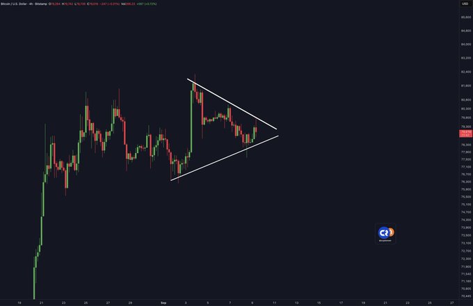 A Bitcoin (BTC/USD) candlestick chart on Binance shows price consolidating within a symmetrical triangle pattern, with converging trendlines suggesting an imminent breakout as indicated by the caption "BITCOIN BREAKOUT WITHIN 24 HOURS!"